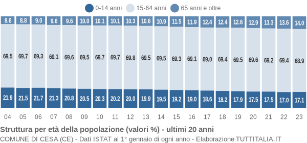 Grafico struttura della popolazione Comune di Cesa (CE)