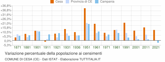 Grafico variazione percentuale della popolazione Comune di Cesa (CE)