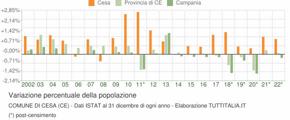 Variazione percentuale della popolazione Comune di Cesa (CE)