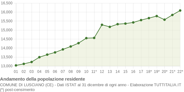 Andamento popolazione Comune di Lusciano (CE)