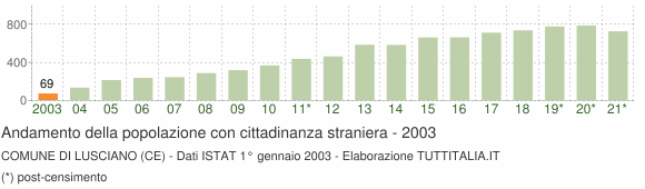 Grafico andamento popolazione stranieri Comune di Lusciano (CE)