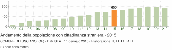 Grafico andamento popolazione stranieri Comune di Lusciano (CE)