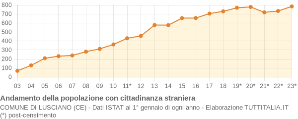 Andamento popolazione stranieri Comune di Lusciano (CE)