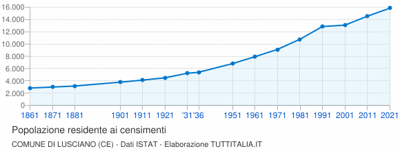Grafico andamento storico popolazione Comune di Lusciano (CE)