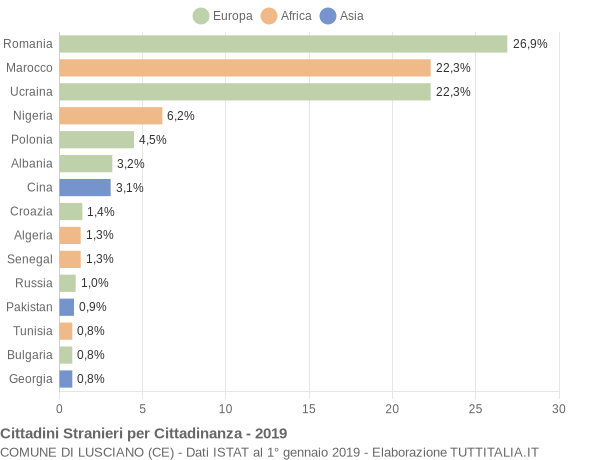 Grafico cittadinanza stranieri - Lusciano 2019