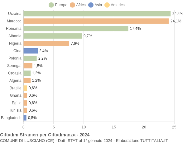 Grafico cittadinanza stranieri - Lusciano 2024