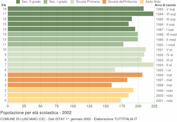 Grafico Popolazione in età scolastica - Lusciano 2002