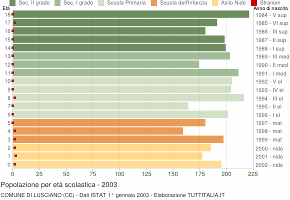 Grafico Popolazione in età scolastica - Lusciano 2003