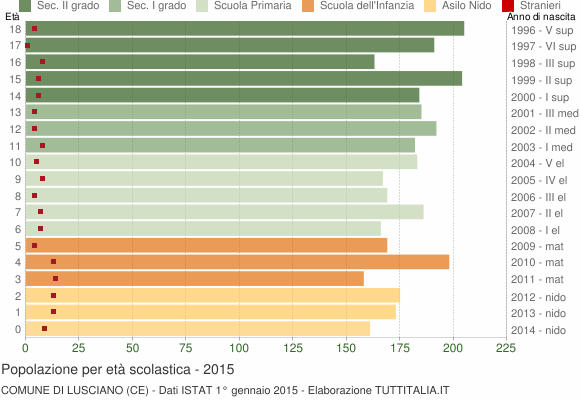 Grafico Popolazione in età scolastica - Lusciano 2015