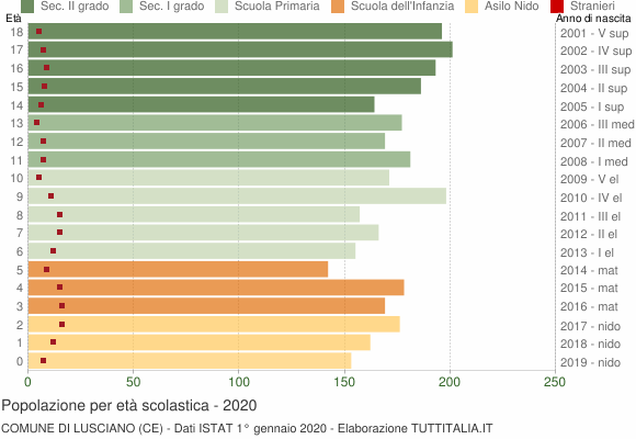 Grafico Popolazione in età scolastica - Lusciano 2020
