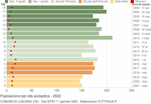 Grafico Popolazione in età scolastica - Lusciano 2022