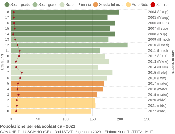 Grafico Popolazione in età scolastica - Lusciano 2023