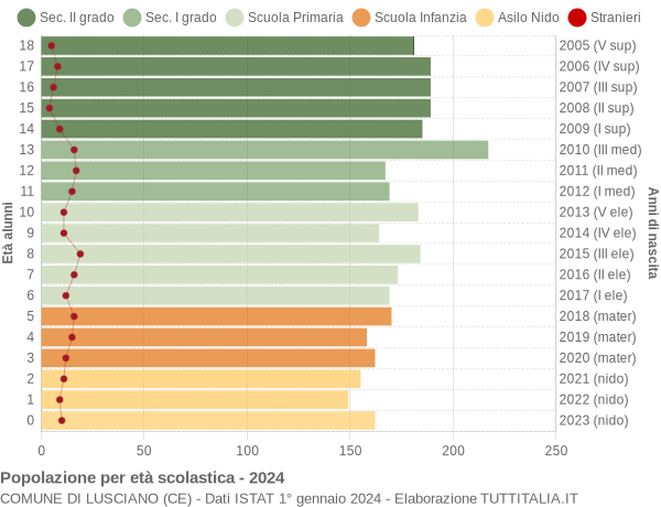 Grafico Popolazione in età scolastica - Lusciano 2024