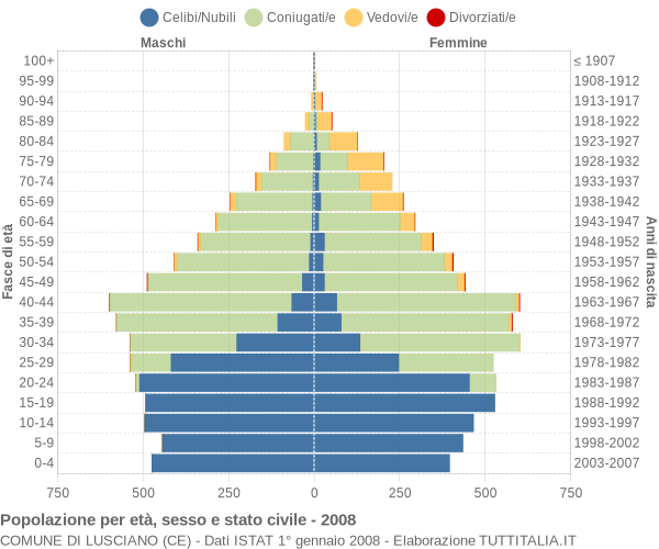 Grafico Popolazione per età, sesso e stato civile Comune di Lusciano (CE)