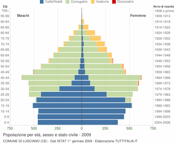 Grafico Popolazione per età, sesso e stato civile Comune di Lusciano (CE)