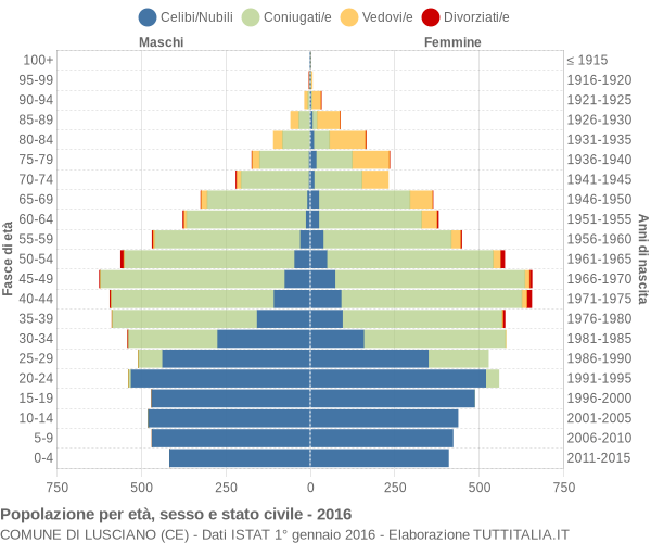 Grafico Popolazione per età, sesso e stato civile Comune di Lusciano (CE)