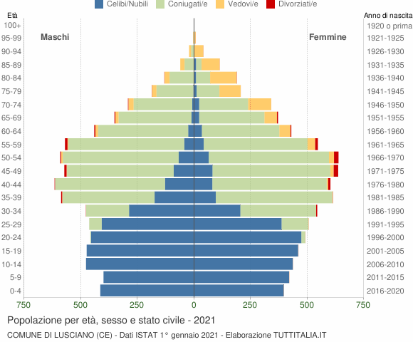 Grafico Popolazione per età, sesso e stato civile Comune di Lusciano (CE)