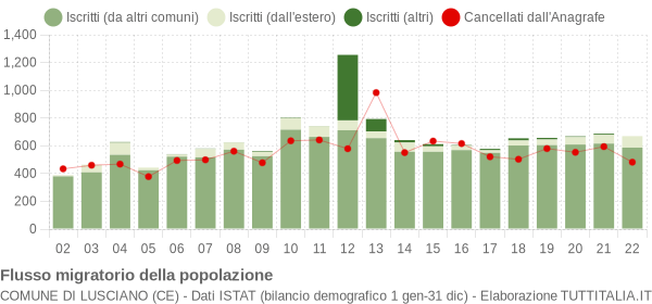 Flussi migratori della popolazione Comune di Lusciano (CE)