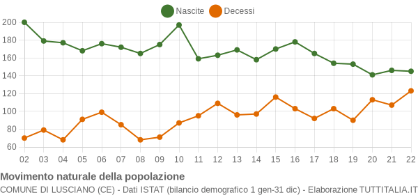 Grafico movimento naturale della popolazione Comune di Lusciano (CE)