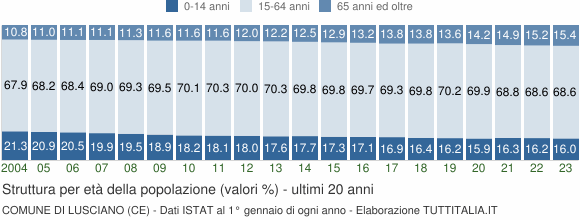 Grafico struttura della popolazione Comune di Lusciano (CE)