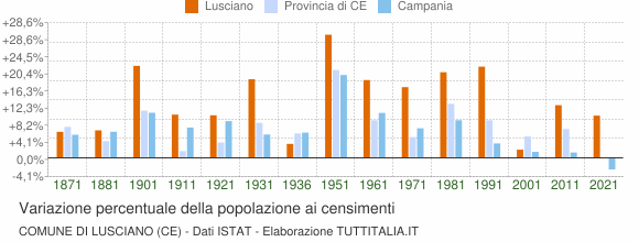 Grafico variazione percentuale della popolazione Comune di Lusciano (CE)