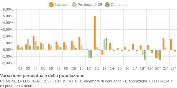 Variazione percentuale della popolazione Comune di Lusciano (CE)