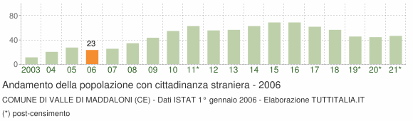 Grafico andamento popolazione stranieri Comune di Valle di Maddaloni (CE)