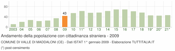 Grafico andamento popolazione stranieri Comune di Valle di Maddaloni (CE)
