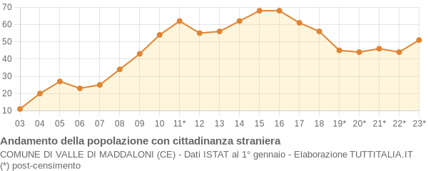 Andamento popolazione stranieri Comune di Valle di Maddaloni (CE)