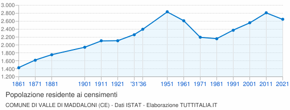 Grafico andamento storico popolazione Comune di Valle di Maddaloni (CE)