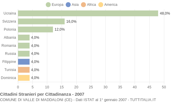 Grafico cittadinanza stranieri - Valle di Maddaloni 2007