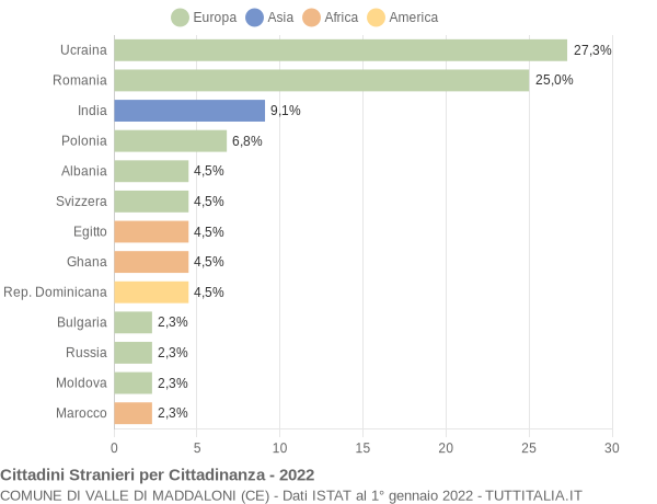 Grafico cittadinanza stranieri - Valle di Maddaloni 2022