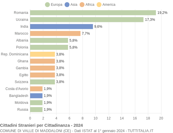 Grafico cittadinanza stranieri - Valle di Maddaloni 2024