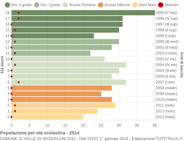 Grafico Popolazione in età scolastica - Valle di Maddaloni 2014