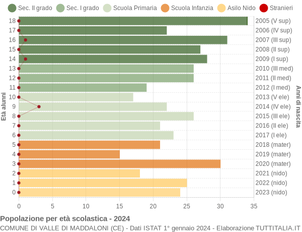 Grafico Popolazione in età scolastica - Valle di Maddaloni 2024