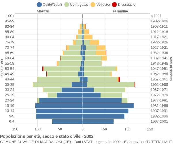 Grafico Popolazione per età, sesso e stato civile Comune di Valle di Maddaloni (CE)