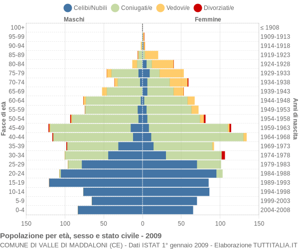 Grafico Popolazione per età, sesso e stato civile Comune di Valle di Maddaloni (CE)