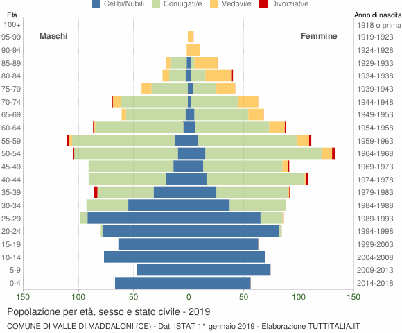 Grafico Popolazione per età, sesso e stato civile Comune di Valle di Maddaloni (CE)
