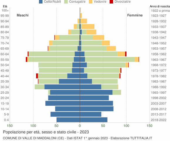 Grafico Popolazione per età, sesso e stato civile Comune di Valle di Maddaloni (CE)