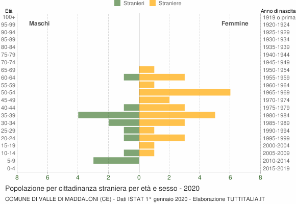 Grafico cittadini stranieri - Valle di Maddaloni 2020