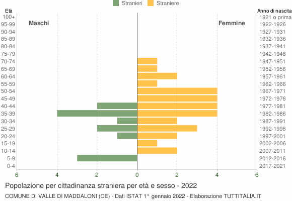 Grafico cittadini stranieri - Valle di Maddaloni 2022