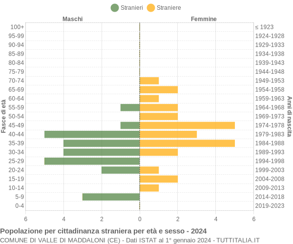 Grafico cittadini stranieri - Valle di Maddaloni 2024