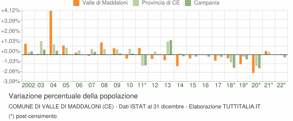 Variazione percentuale della popolazione Comune di Valle di Maddaloni (CE)