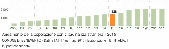 Grafico andamento popolazione stranieri Comune di Benevento