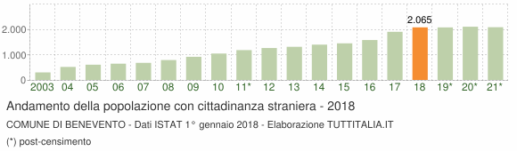 Grafico andamento popolazione stranieri Comune di Benevento