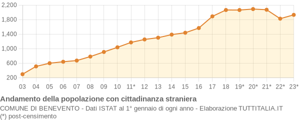 Andamento popolazione stranieri Comune di Benevento