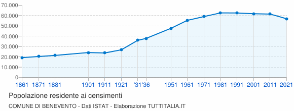 Grafico andamento storico popolazione Comune di Benevento