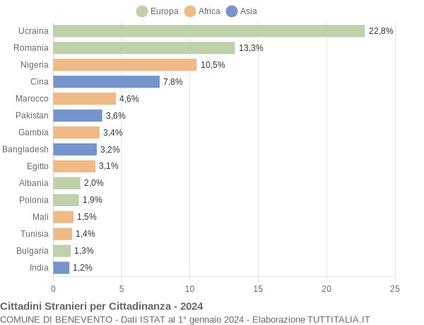 Grafico cittadinanza stranieri - Benevento 2024