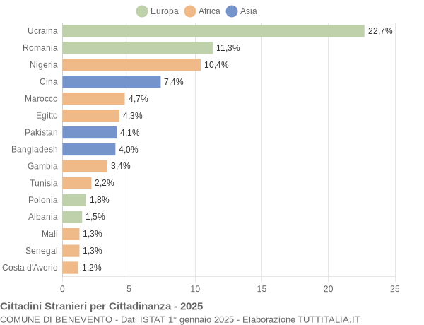 Grafico cittadinanza stranieri - Benevento 2025