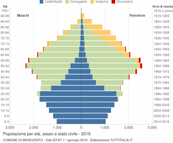 Grafico Popolazione per età, sesso e stato civile Comune di Benevento